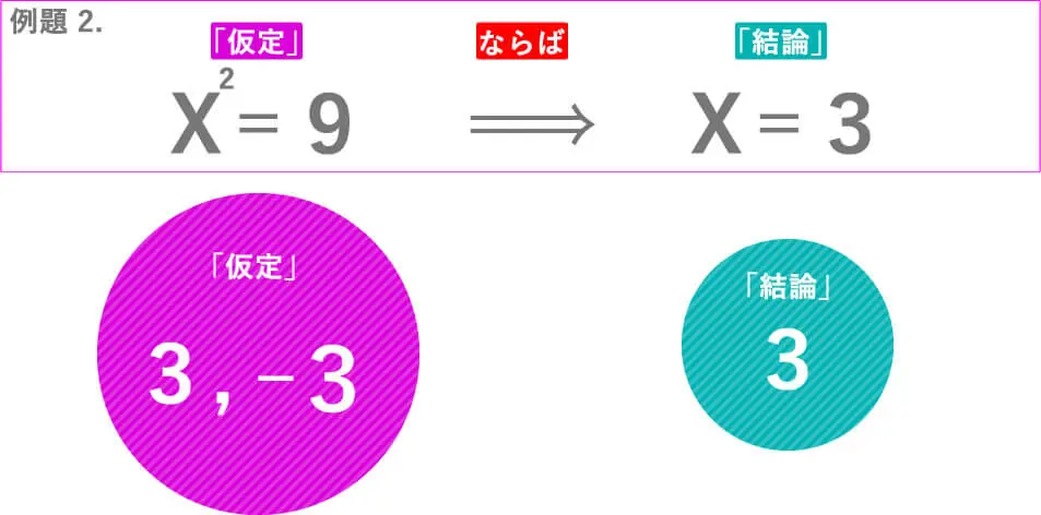 例題 2.X^2＝9Xならば＝3「仮定」3,-3「結論」3