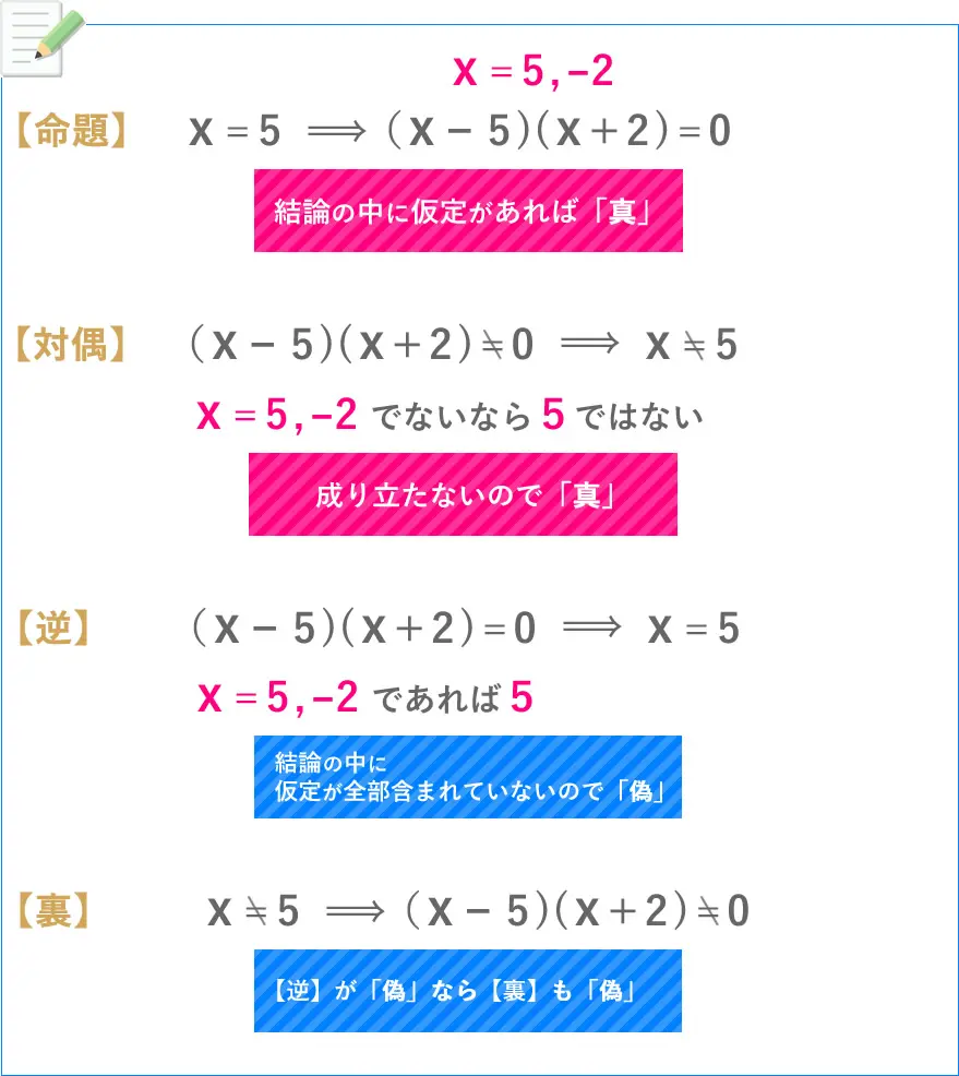 【命題】ｘ= 5　⇒（x-5)(x+2)=0結論の中に仮定があれば「真」【対偶】（x-5)(x+2)=0　　ｘ= 5⇒ｘ=5,-2 でないなら５ではない成り立たないので「真」【逆】（x-5)(x+2)=0　　ｘ= 5⇒ｘ=5,-2 であれば５結論-1の中に仮定が全部含まれていないので「偽」【裏】ｘ= 5　⇒（x-5)(x+2)=0【逆】が「偽」なら【裏】も「偽」