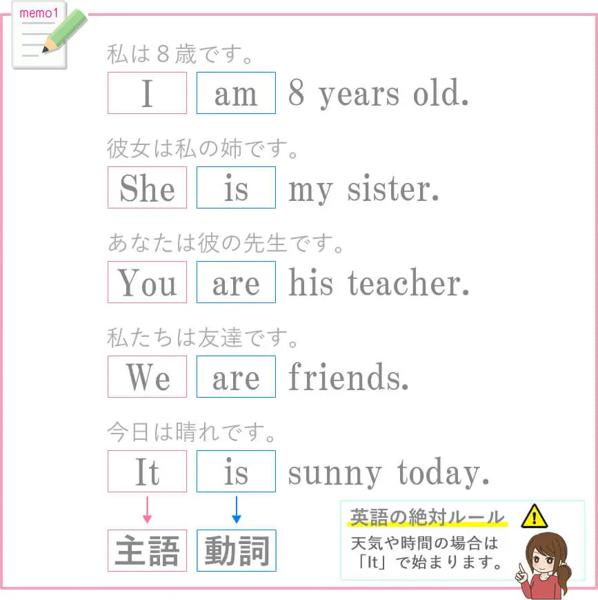 私は８歳です。I am 8 years old.彼女は私の姉です。She is my sister.あなたは彼の先生です。You are his teacher.私たちは友達です。We are friends.今日は晴れです。It is sunny today.英語の絶対ルール。天気や時間の場合は「It」で始まります。