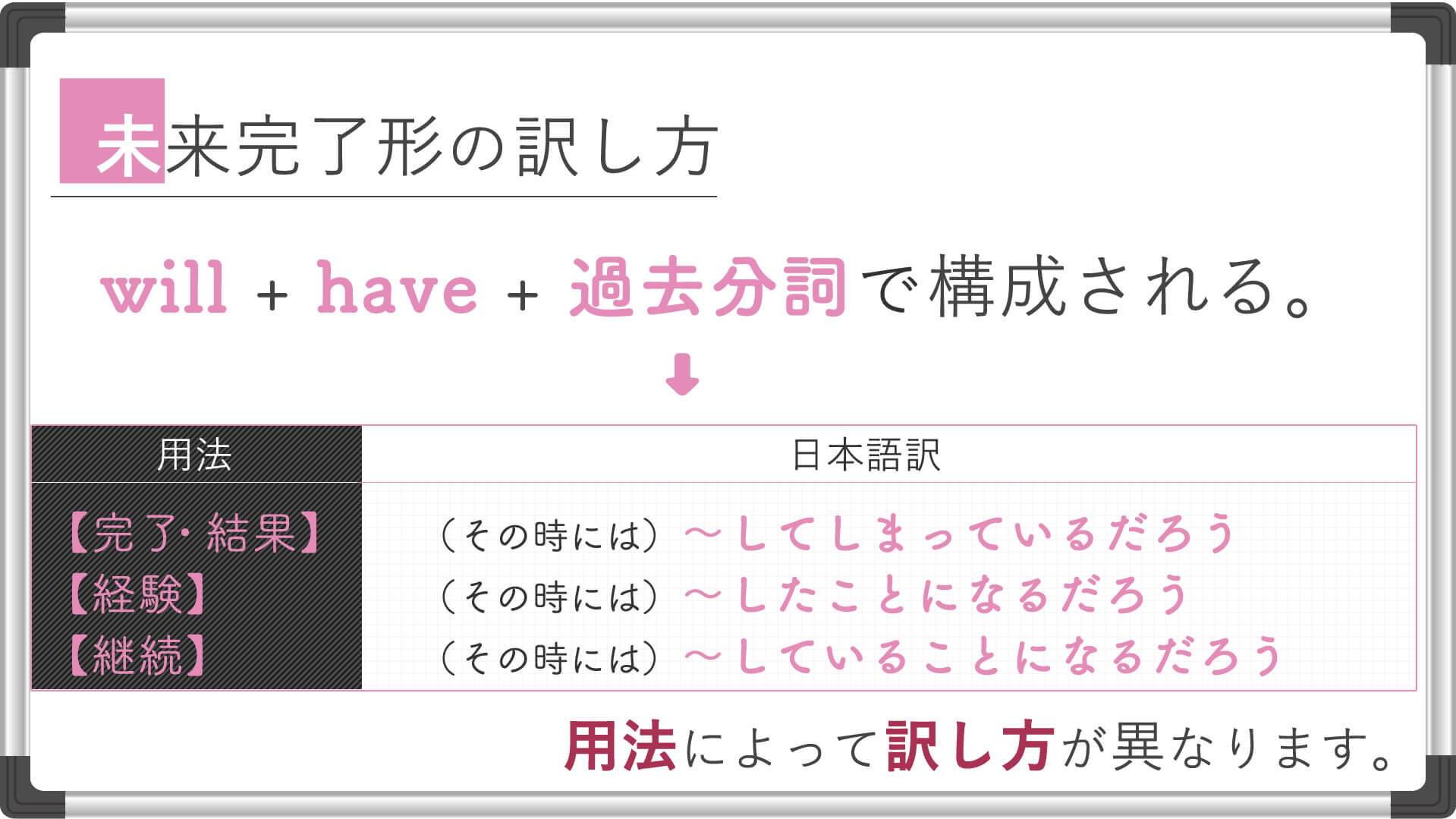 未来完了形の訳し方と使い方 看護受験の必須英文法をサクッと解説 Vol Kazアカデミー 大阪の看護学校 看護予備校