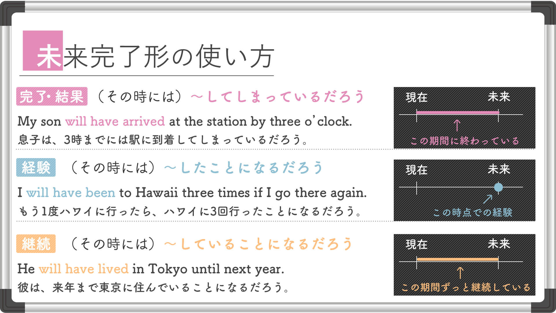 未来完了形の訳し方と使い方 看護受験の必須英文法をサクッと解説 Vol Kazアカデミー 大阪の看護学校 看護予備校