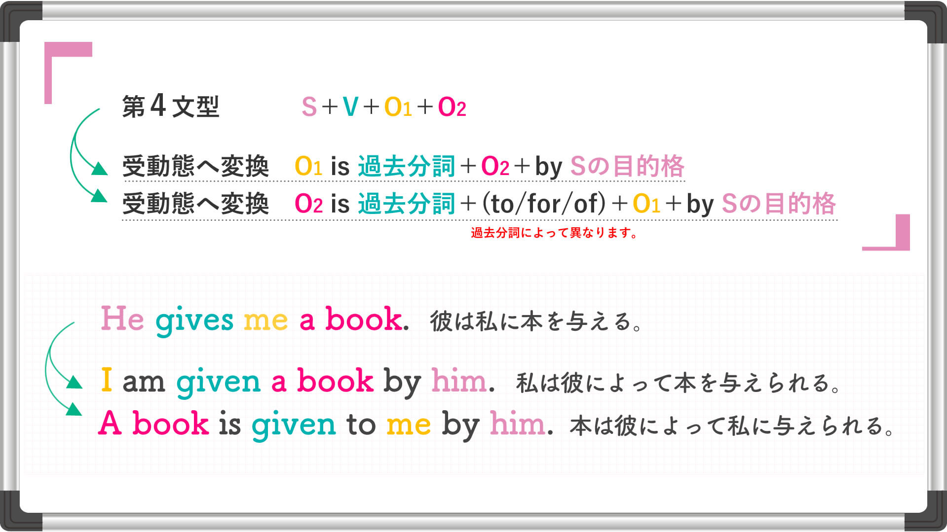 能動態から受動態への書き換え 看護受験の必須英文法をサクッと解説 Vol32 Kazアカデミー 大阪の看護学校 看護予備校