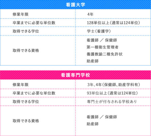 看護専門学校と看護大学の違いに迷ったら3つのポイントだけに注目。 KAZアカデミー 大阪の看護予備校 看護専門学校と看護大学の違いに迷ったら3つのポイントだけに注目。 KAZアカデミー 大阪の看護予備校