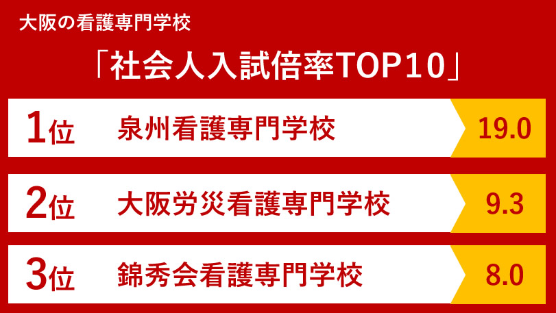 大阪の看護専門学校の社会人入試の倍率TOP10 - KAZアカデミー | 大阪の看護予備校