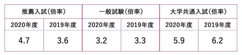 関西医科大学（看護学部）に合格した先輩が最低限意識していた７選