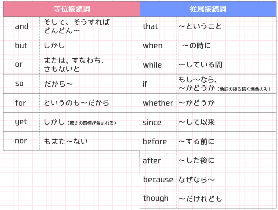 今更聞けない基礎英語 接続詞 Kazアカデミー 大阪の看護予備校