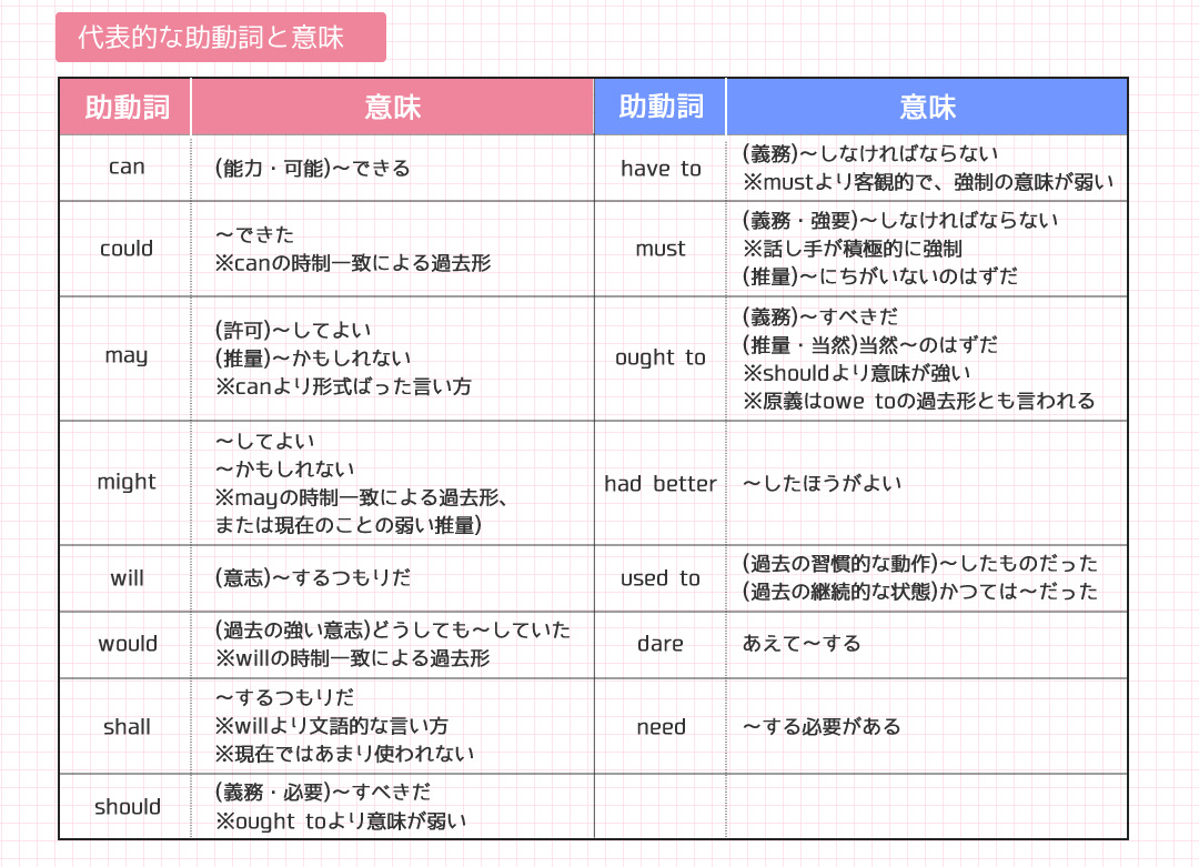 今更聞けない基礎英語 | 助動詞(1) - KAZアカデミー | 大阪の看護予備校 今更聞けない基礎英語 | 助動詞(1) - KAZアカデミー | 大阪の看護予備校