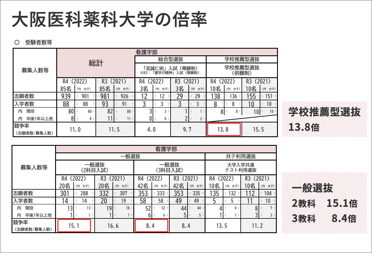 大阪医科薬科大学の看護学部は「公募（学校）推薦選抜」と「一般選抜 