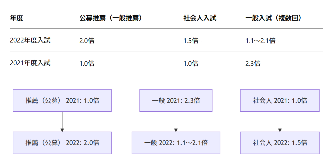 ペガサス大阪南看護学校の倍率推移