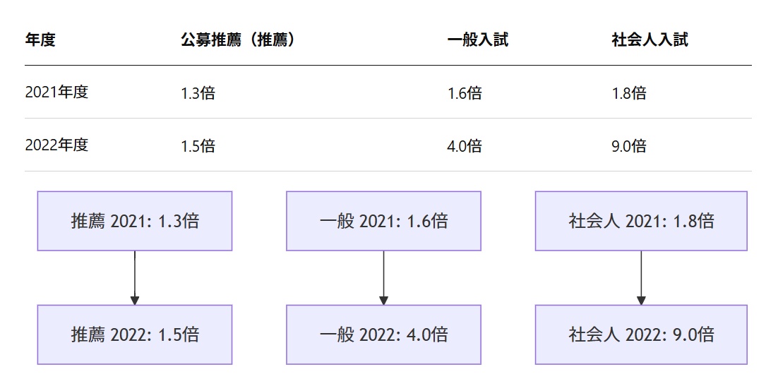 南海福祉看護専門学校の倍率推移