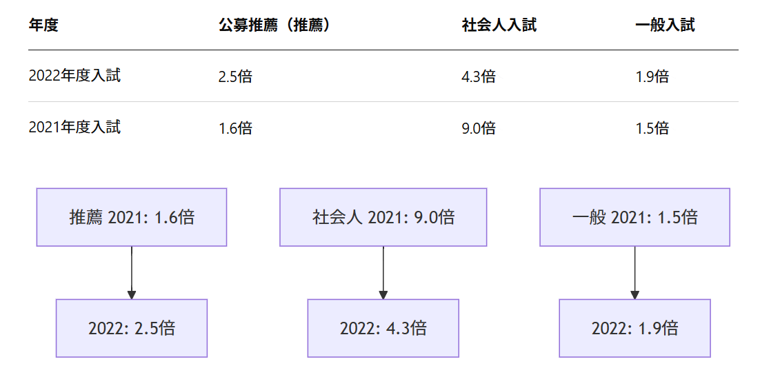 岸和田市医師会看護専門学校の倍率推移