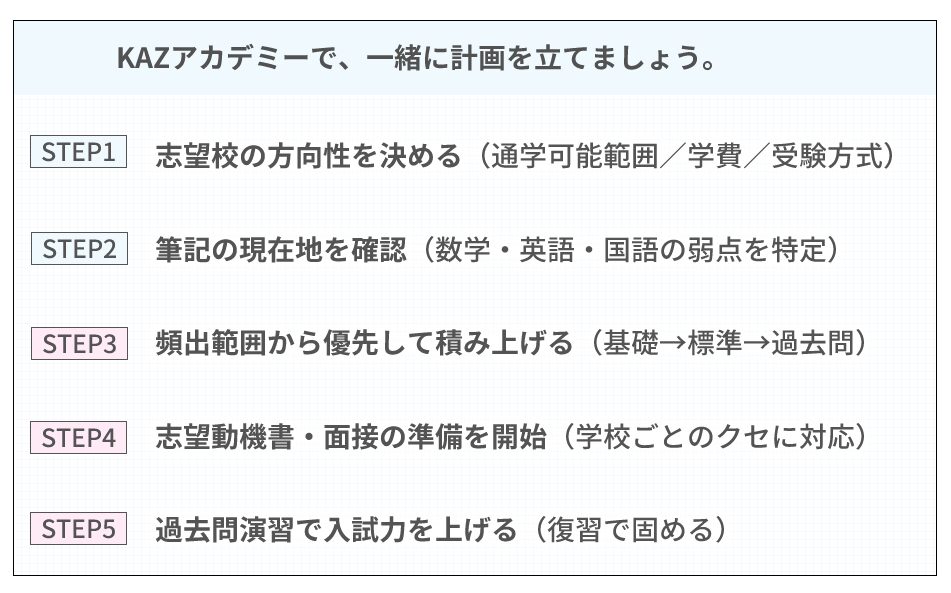 ・STEP1:志望校の方向性を決める(通学可能範囲/学費/受験方式)・STEP2:筆記の現在地を確認(数学・英語・国語の弱点を特定)・STEP3:頻出範囲から優先して積み上げる(基礎→標準→過去問)・STEP4:並行して、志望動機書・面接の準備を開始(学校ごとのクセに対応)・STEP5:過去問演習で入試力を上げる(復習で固める)