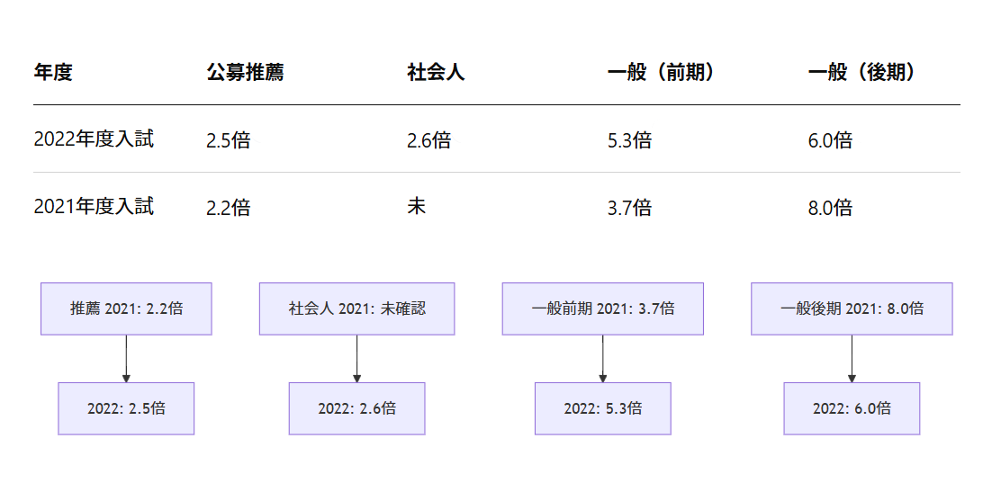 美原看護専門学校の過去倍率